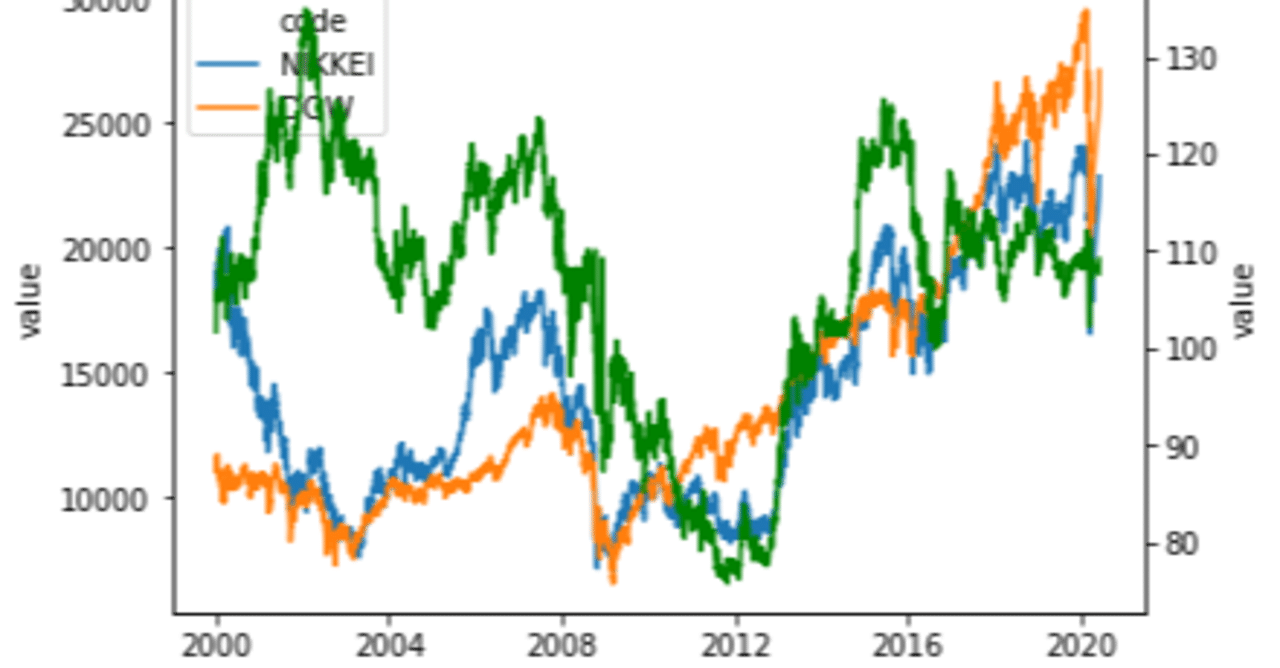 グラフ作成練習: 日経・ダウ・ドル/円｜しろくま