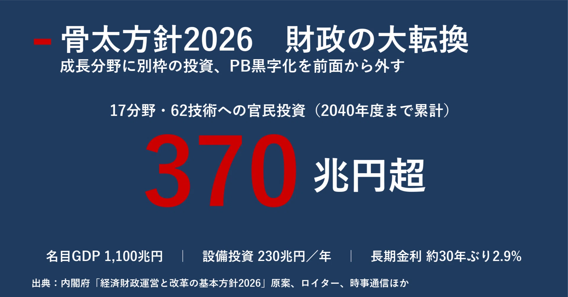 骨太方針2026が映す財政の大転換 17分野に370兆円の投資枠、PB黒字化を