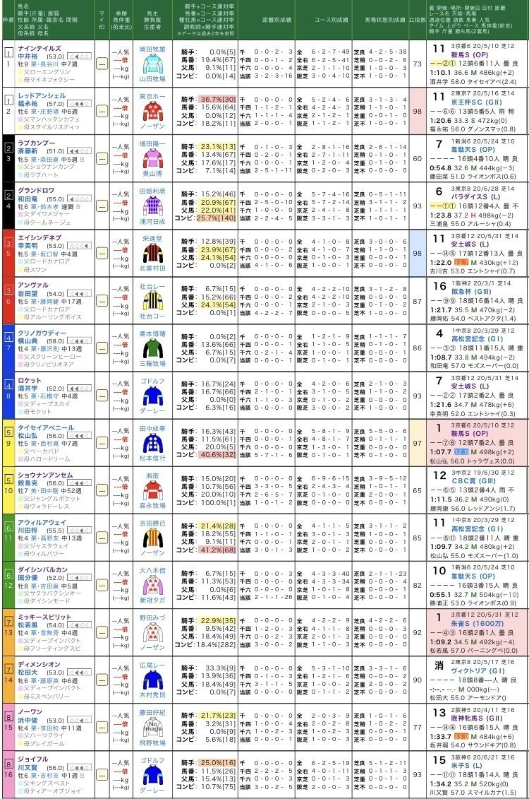Cbc賞を過去傾向 注目馬 展開から予想 Rin Note Cbc賞を過去傾向 注目馬 展開から予想 Rin Note