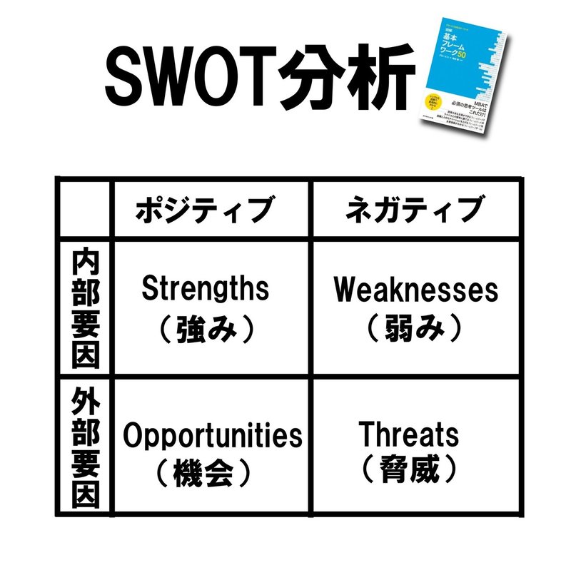 30秒でわかるmba用語 Swot分析 Globis知見録 編集部 Note