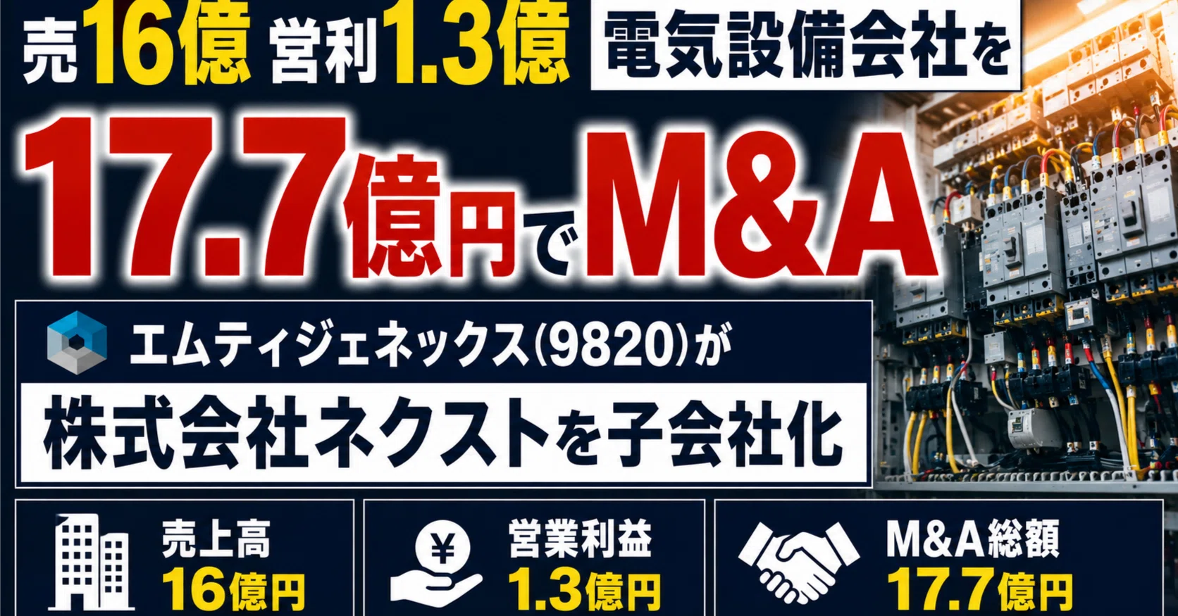 売16億営利1.3億電気設備会社を17.7億円でM&A｜エムティジェネックス