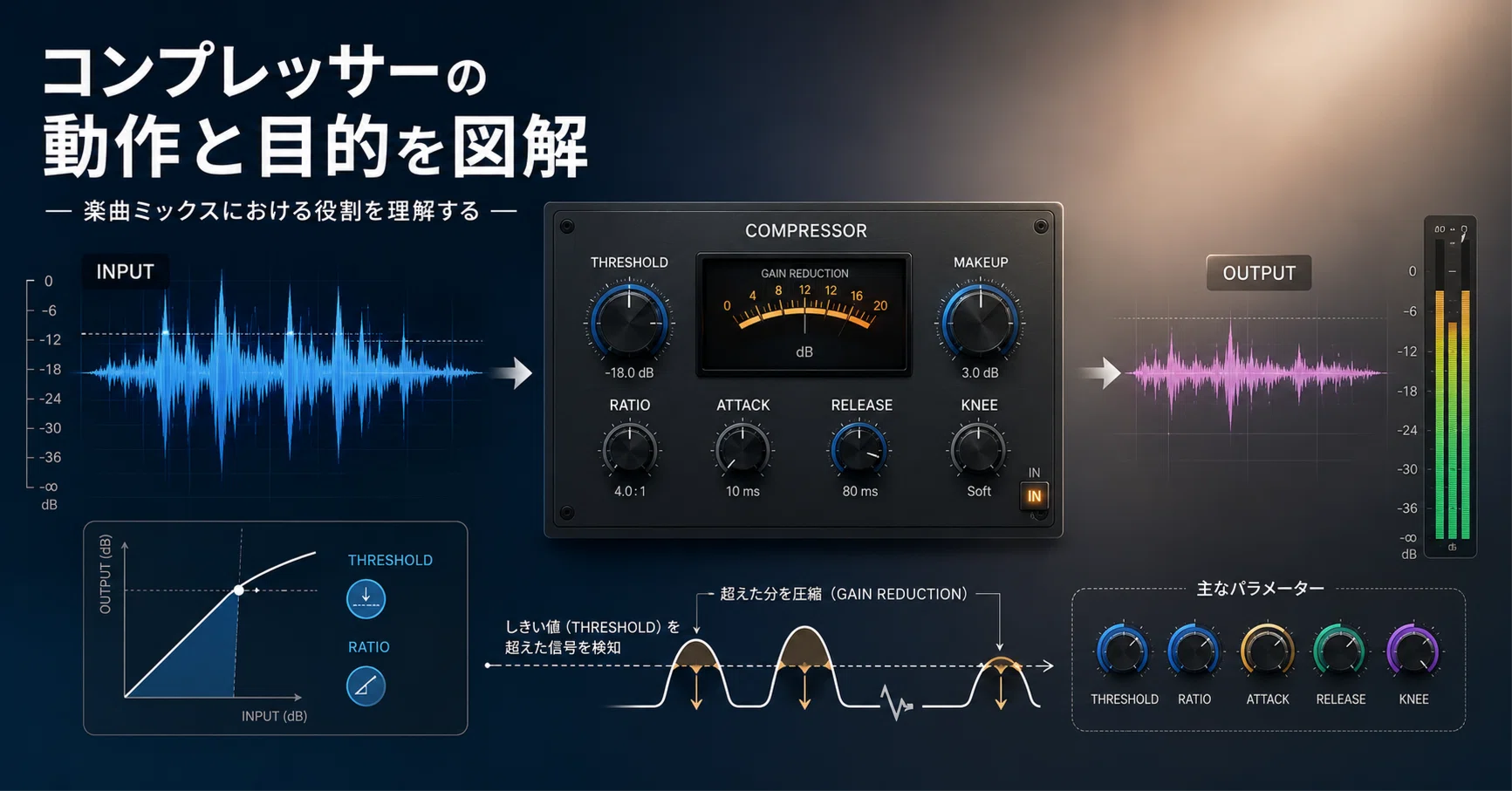 図解】視覚でわかるコンプによる音の変化【B9】【Mix】｜SatcheeSoundWorks