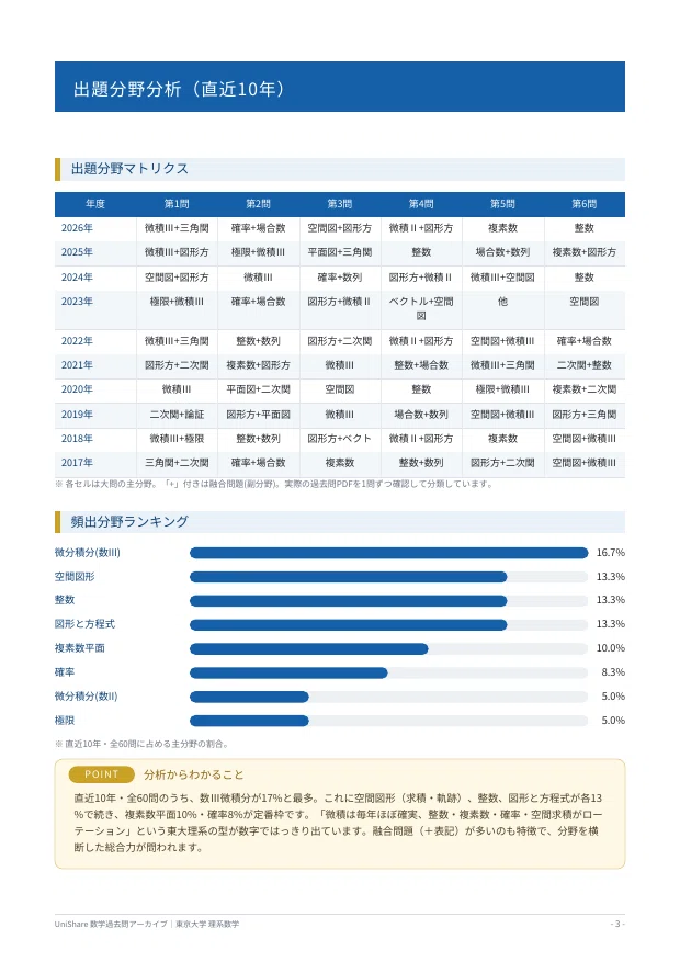 📘【東京大学 理系数学】過去問題集 直近20年分(2007〜2026年度)｜問題