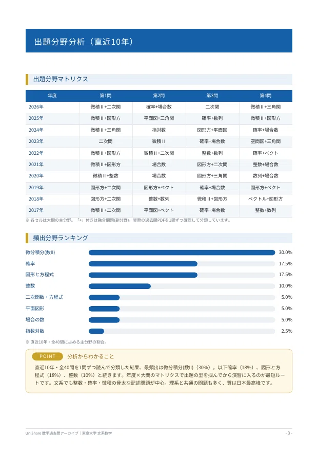📘【東京大学 文系数学】過去問題集 直近20年分(2007〜2026年度)｜問題