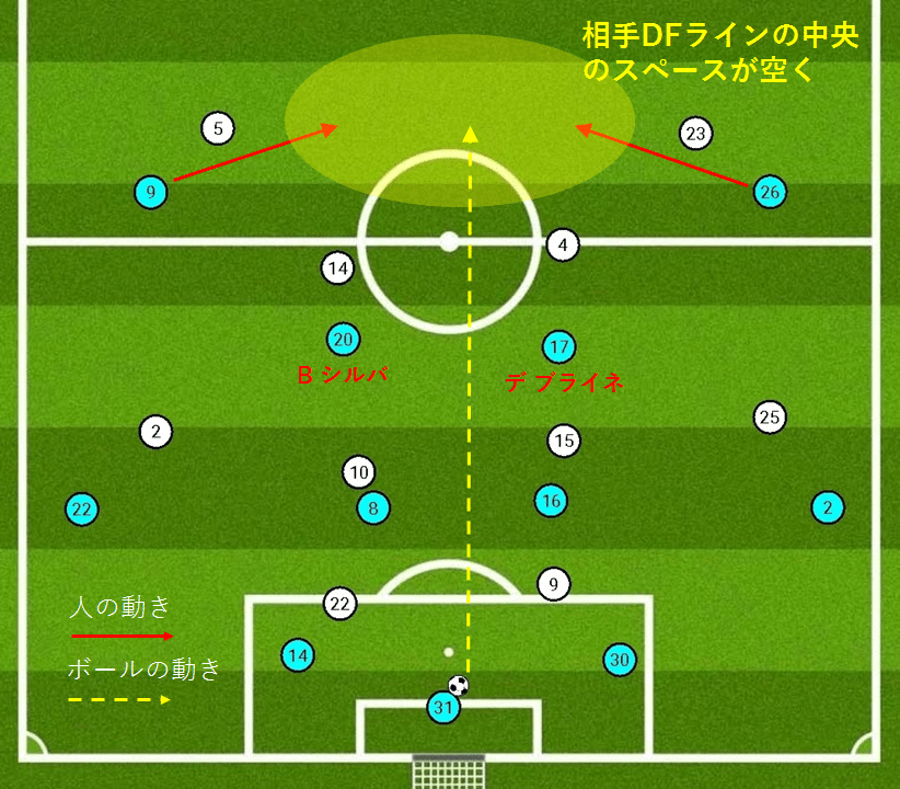 ダブルゼロトップとは マンチェスターシティに見た 自陣でのビルドアップ戦術 遠藤 文也 Fumiya Endo Note ダブルゼロトップとは マンチェスターシティに見た 自陣でのビルドアップ戦術 遠藤 文也 Fumiya Endo Note