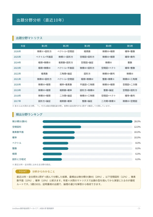 📘【大阪大学 理系数学】過去問題集 直近20年分(2007〜2026年度)｜問題