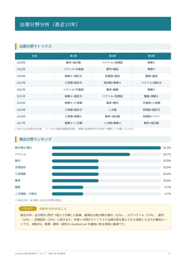 【中古】 大阪大学〈文系〉前期日程（2007） 📘【大阪大学 文系数学】過去問題集 直近20年分(2007〜2026年度)｜問題