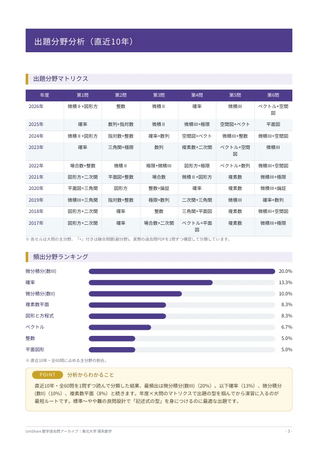 📘【東北大学 理系数学】過去問題集 直近20年分(2007〜2026年度)｜問題