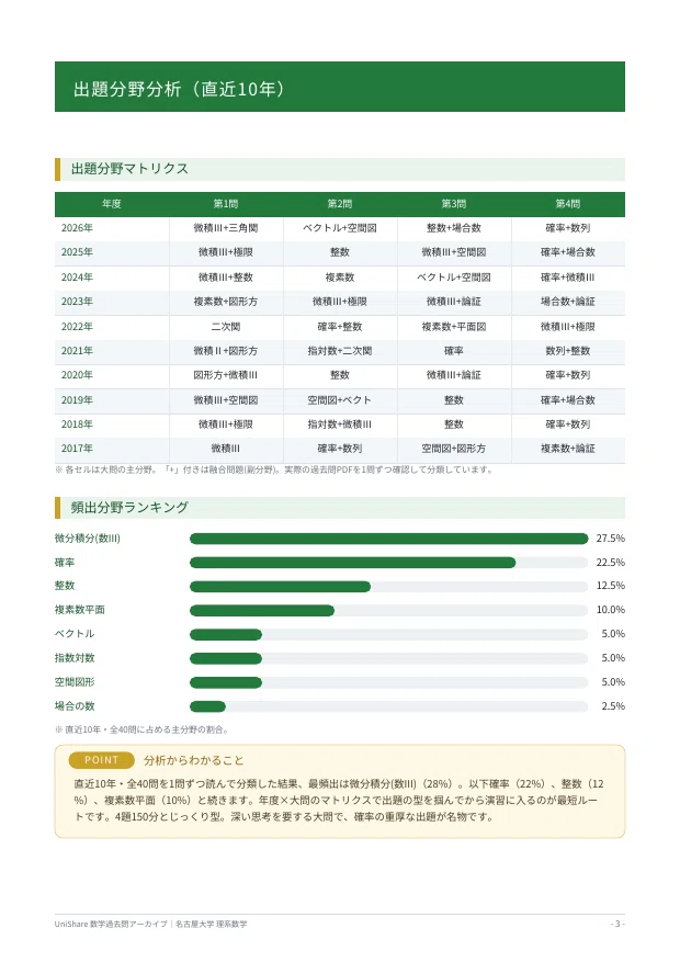 📘【名古屋大学 理系数学】過去問題集 直近20年分(2007〜2026年度