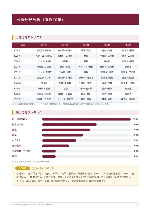 📘【九州大学 理系数学】過去問題集 直近20年分(2007〜2026年度)｜問題