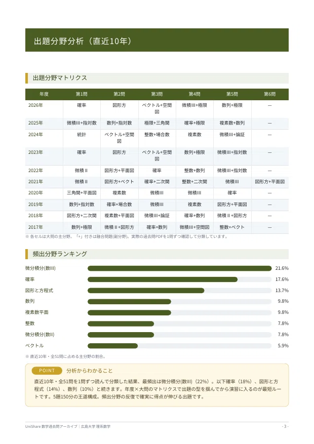 📘【広島大学 理系数学】過去問題集 直近10年分(2017〜2026年度)｜問題