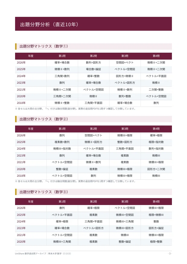 📘【熊本大学 数学(①②③)】過去問題集 7年分×3区分収録(2018〜2026