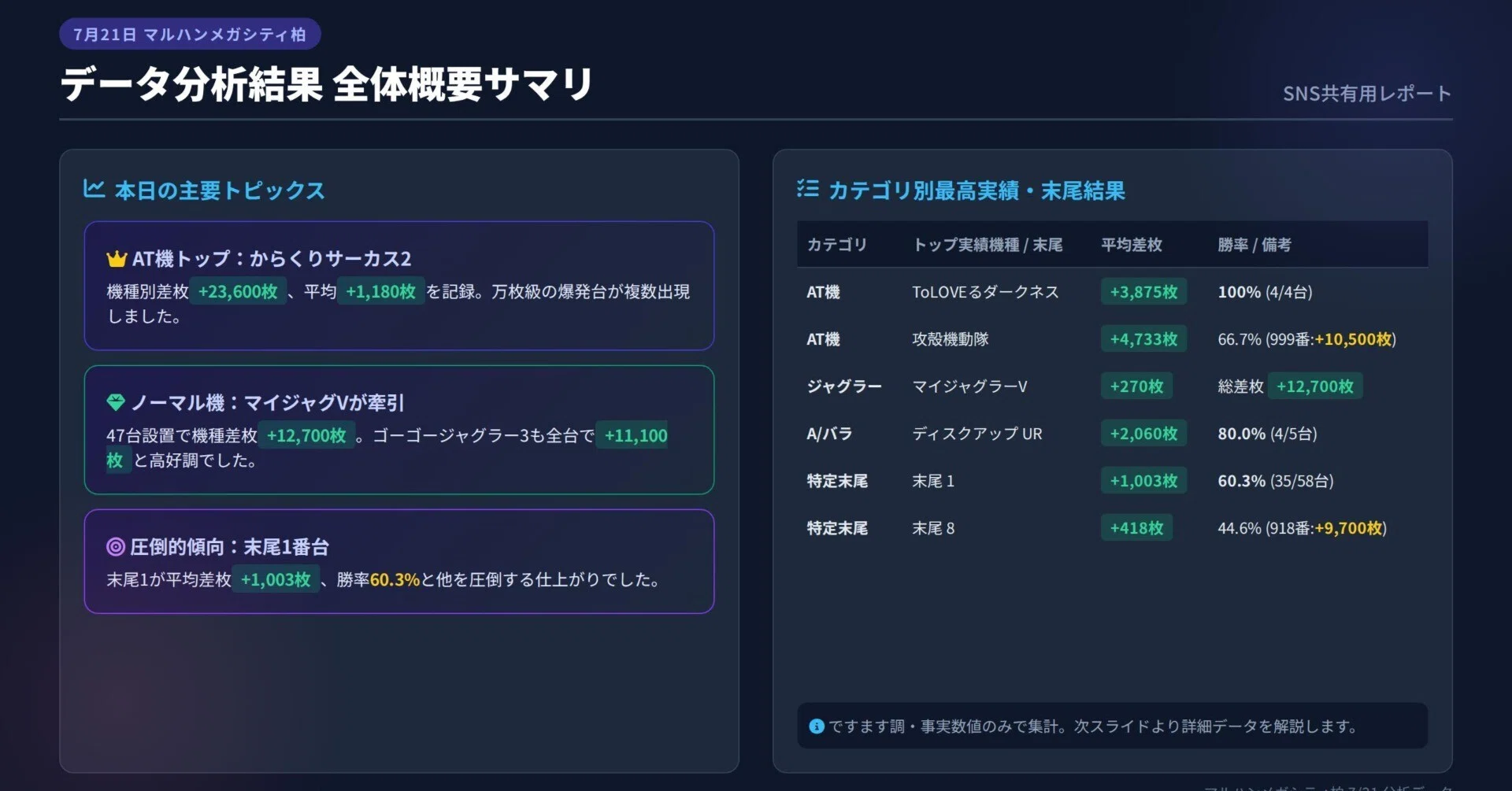 マルハンメガシティ柏 2026/07/21｜ビタ押し@柏市パチスロデータ分析