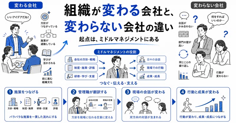 組織が変わる会社と、変わらない会社の違い