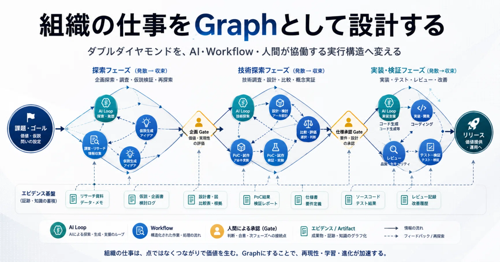 組織の仕事をGraphとして設計する｜hirokaji