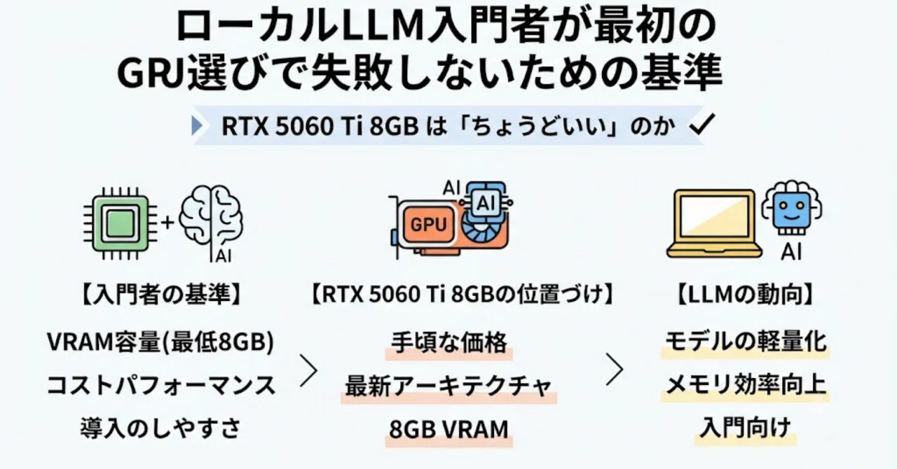 ローカルLLM入門者が最初のGPU選びで失敗しないための基準──RTX 5060
