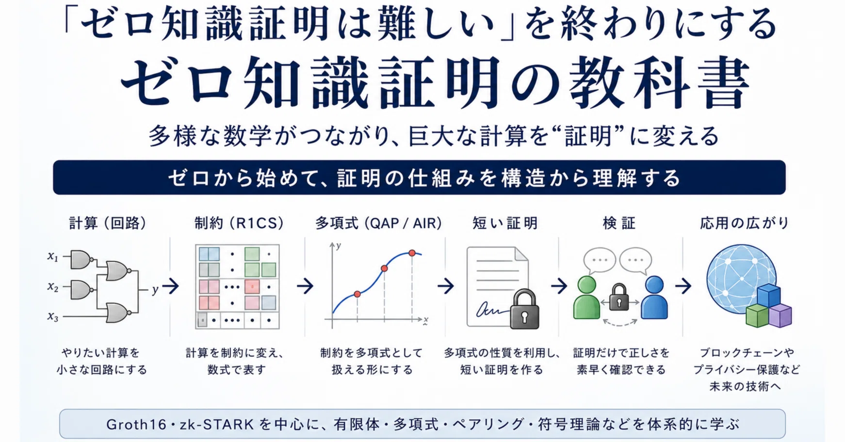 ゼロ知識証明はなぜ難しく感じるのでしょうか？｜Kirk