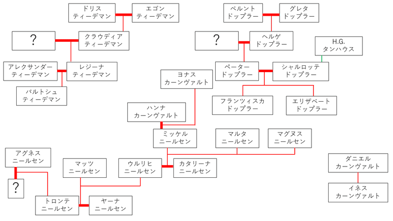 DARK家系図 S1