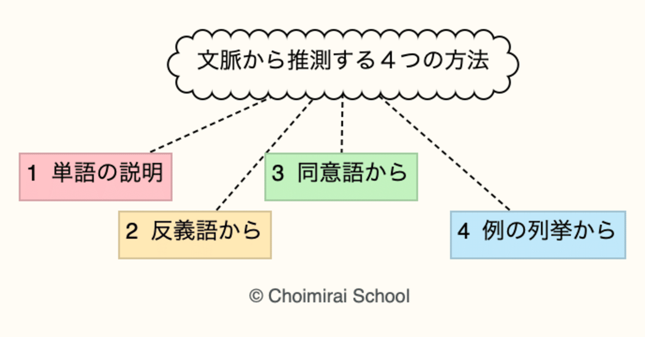 英単語 文脈から意味を推測する４つの方法 Sangmin Ahn Note