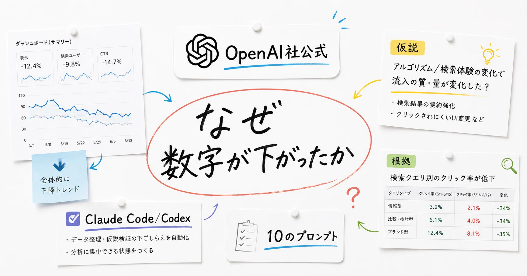 ChatGPTのOpenAI社公式】「なぜ数字が下がったか」をClaude Code