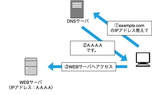 セキュアなDNSサーバを使ってリモートワークを安全にする。｜ナイトゥ
