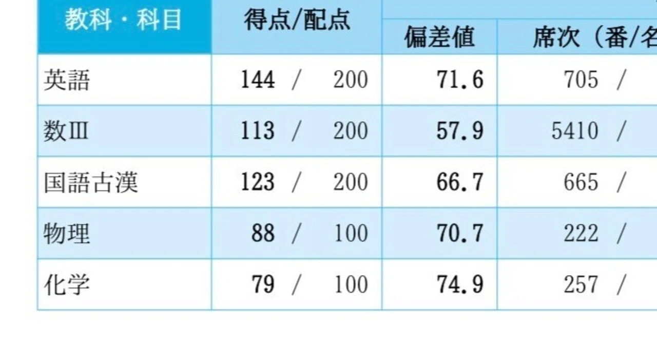 浪人日記#5 [駿台全国&共テ模試の結果]｜ピンクのぞう