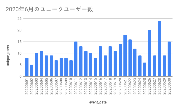 2020年6月のユニークユーザー数