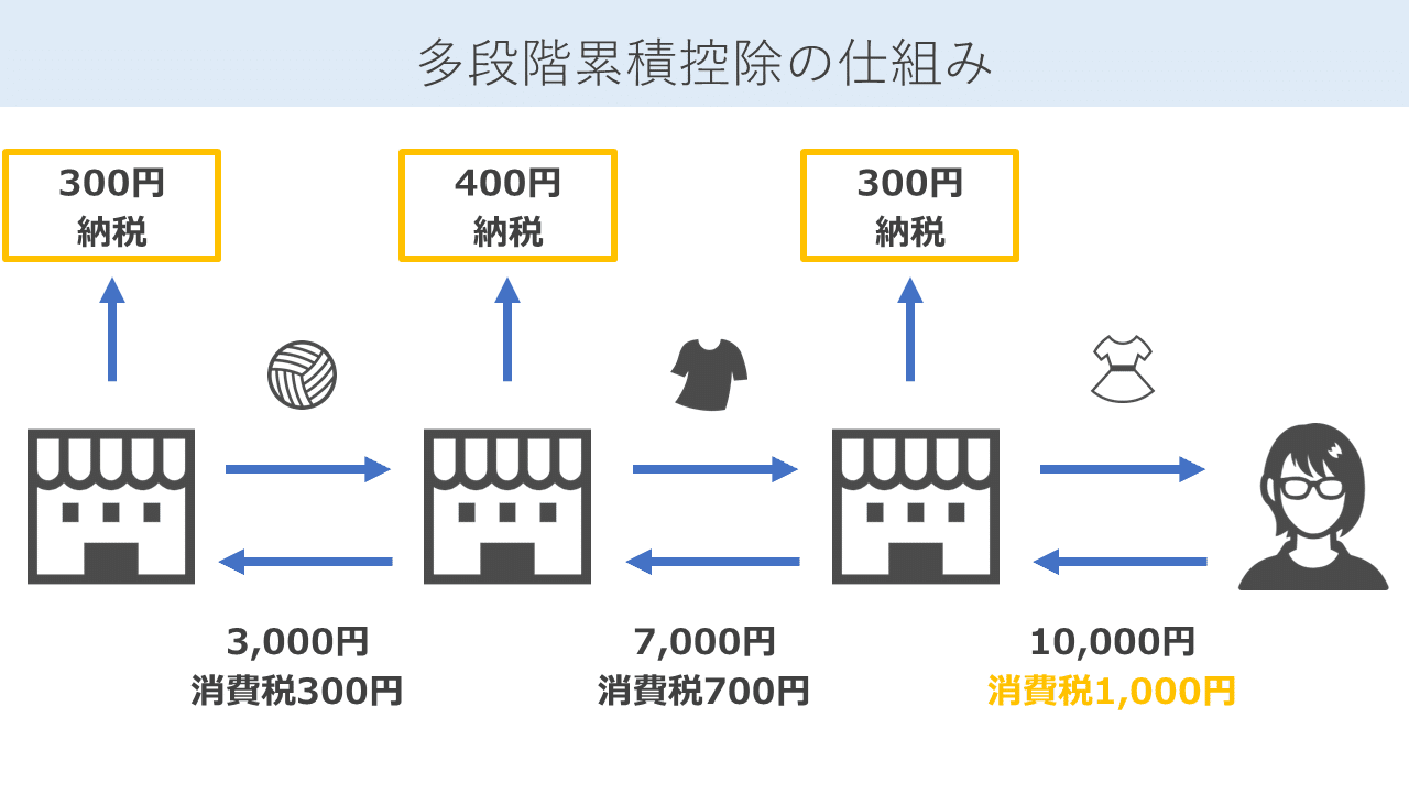 消費税の仕組みの基礎知識 田中 慎 Note 消費税の仕組みの基礎知識 田中 慎 Note