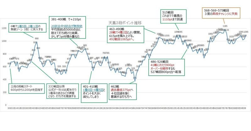 ますすけの天鳳 ５５１ ６００戦 ３段 上級卓 ますすけ Note