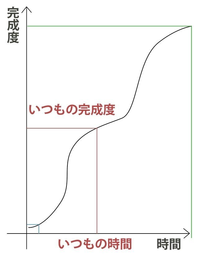 200704時間と完成度