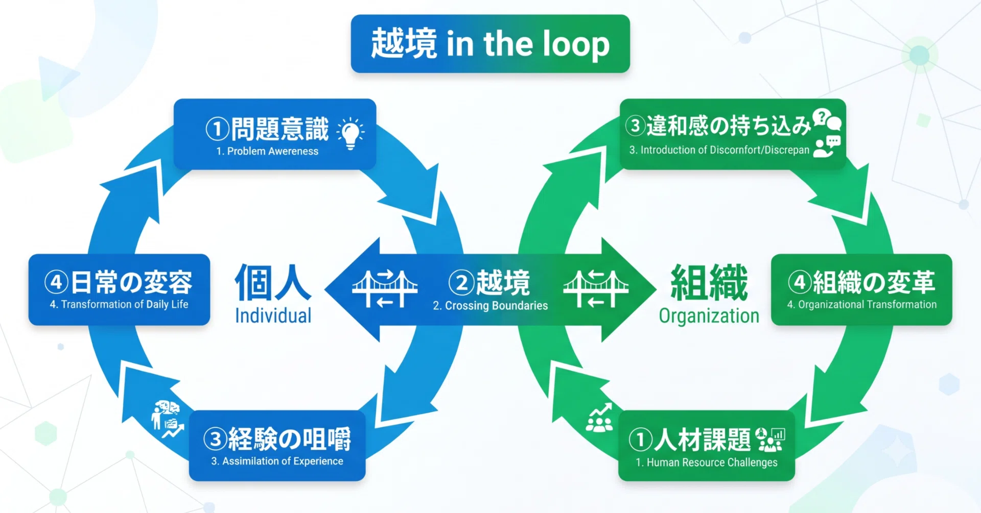 越境学習で人と組織が一緒に育つ「越境 in the loop」という考え方