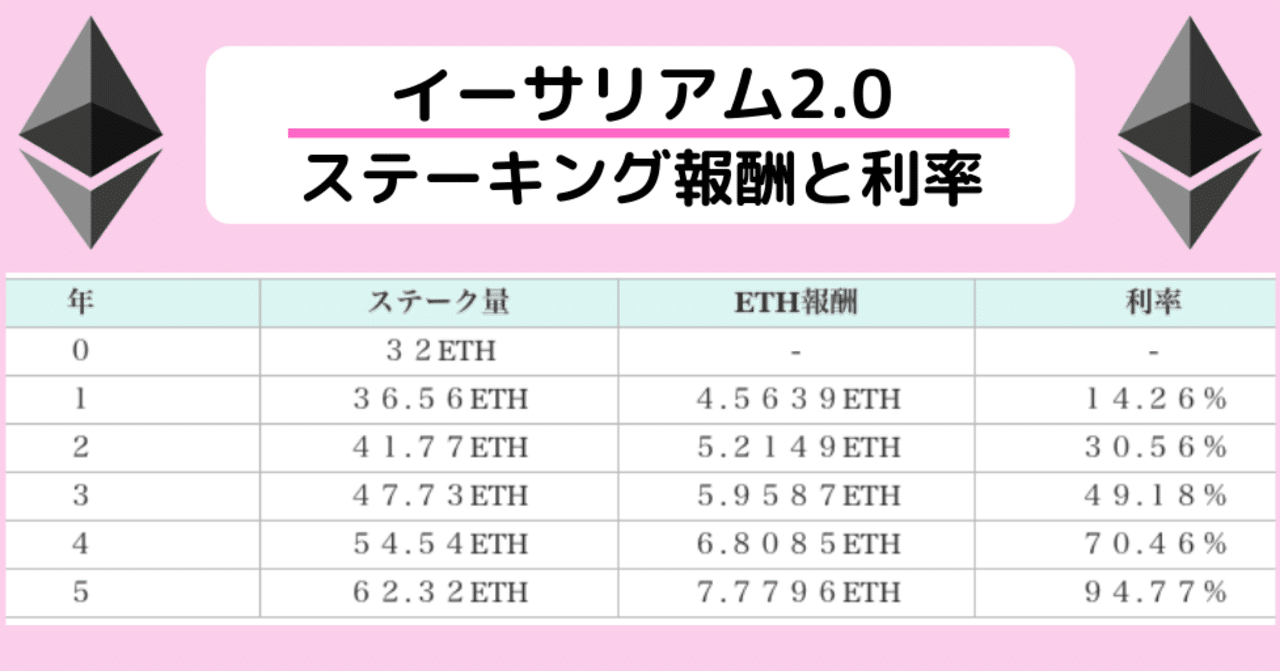 イーサリアム2.0 ステーキングの報酬利率！やり方や取引所！POS移行はいつ？【ETH2.0】｜SACHI@とんがりコイナー🔺