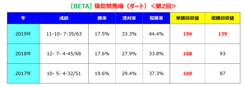 福島ダート