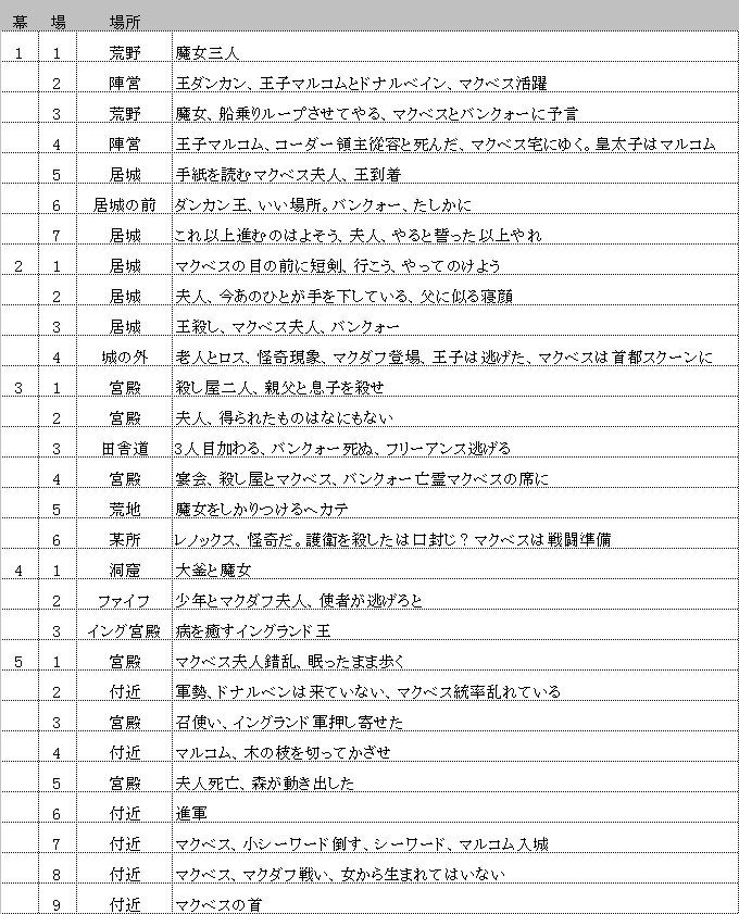 マクベス あらすじ解説 シェイクスピア Fufufufujitani Note マクベス あらすじ解説 シェイクスピア Fufufufujitani Note