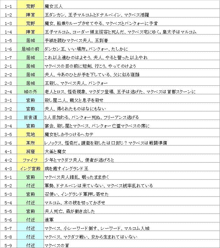 マクベス あらすじ解説 シェイクスピア Fufufufujitani Note マクベス あらすじ解説 シェイクスピア Fufufufujitani Note
