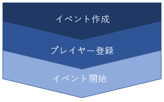 Tonamelのスイスドロー機能を比較してみた みれ Note