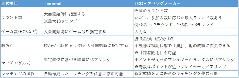 Tonamelのスイスドロー機能を比較してみた みれ Note