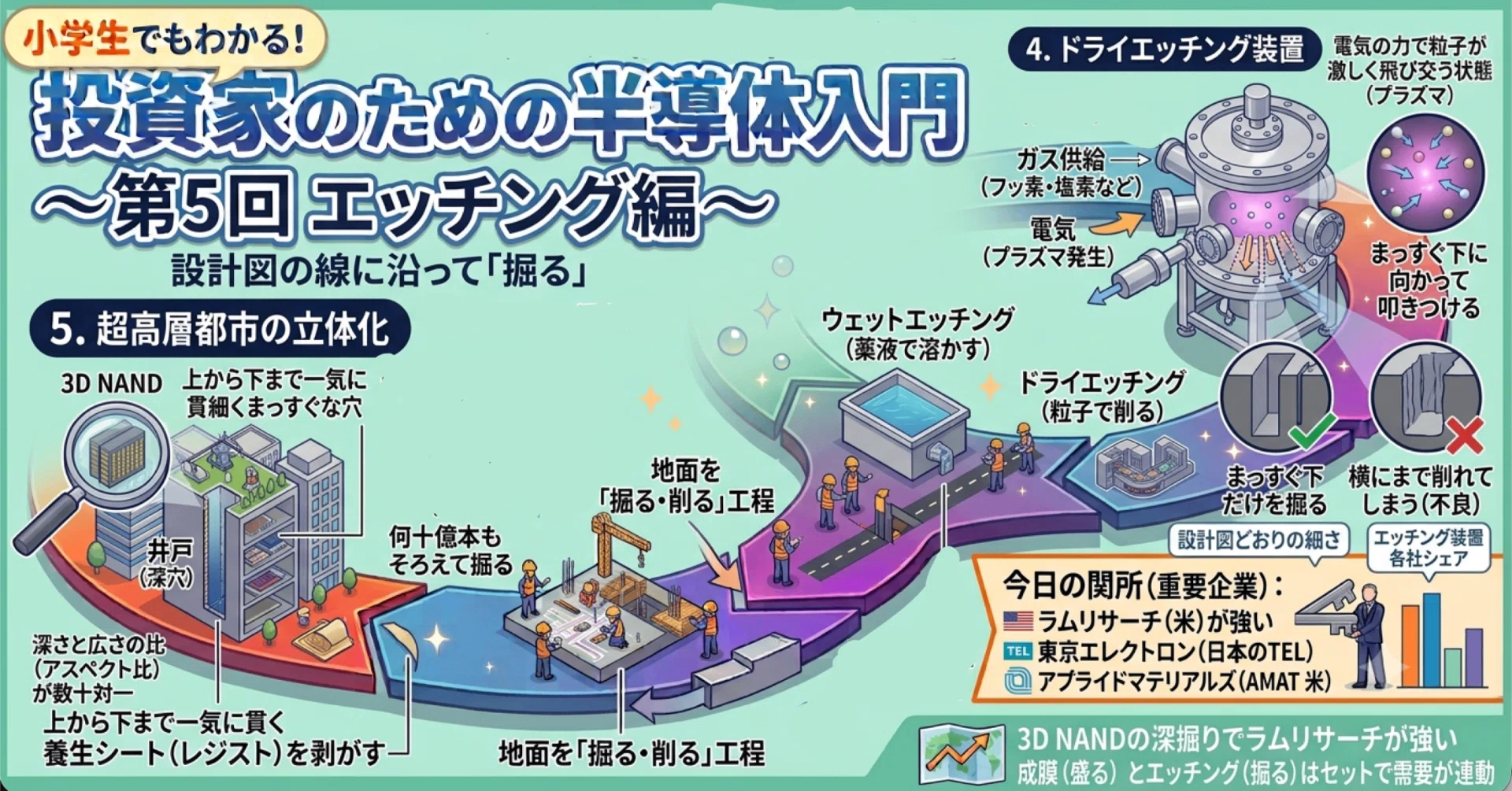小学生でもわかる投資家のための半導体入門：半導体製造工程を一つずつ