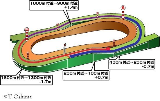 福島1800芝