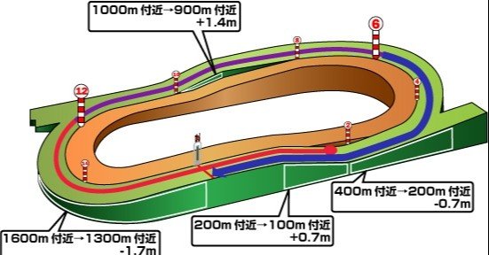 XyW6687【即決有】福島 会津競馬場実況 その4 ゴール前の接戦