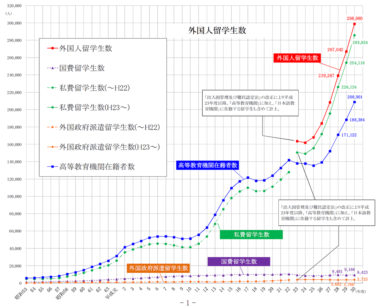 外国人留学生推移