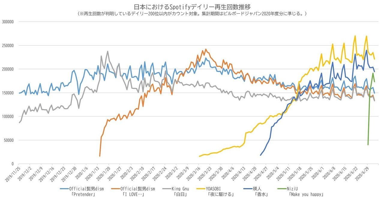 20200704 日本におけるSpotifyデイリー再生回数推移(-20200703)