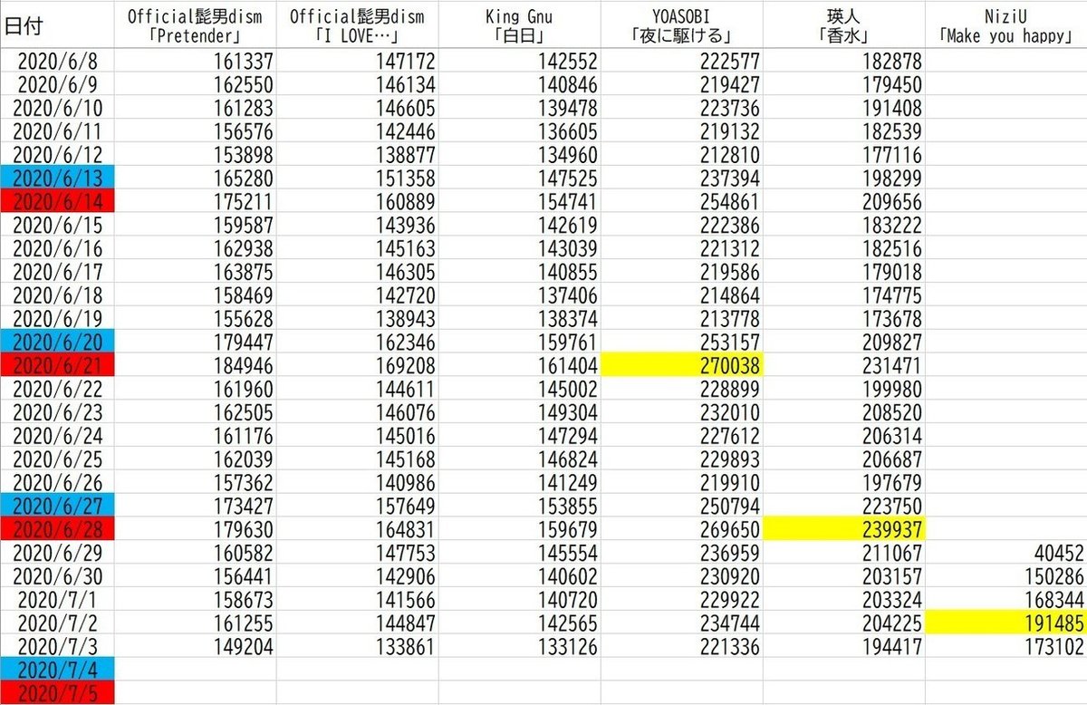 20200704 日本におけるSpotifyデイリー再生回数推移(20200703までの4週分)2