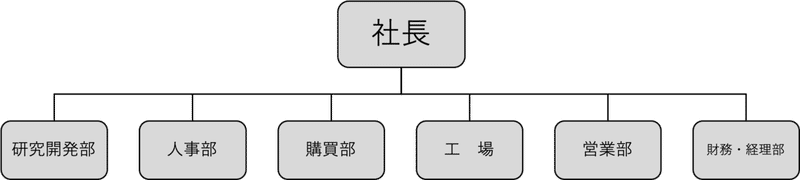 機能別組織