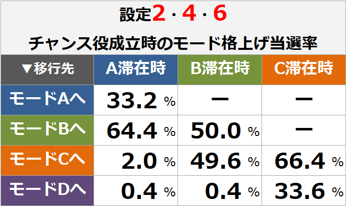 バジリスク絆2 モード テーブル解析 セリフボイス モード示唆 モード移行 チャンス目 ユニメモ 期待値見える化だくお Note