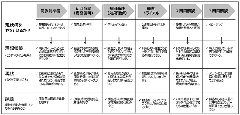 はじめての課題解決の進め方 目標設定 施策検討編 事業がつくれるベンチャーマネージャーになるためのnote Note