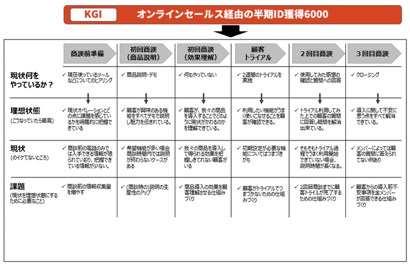 はじめての課題解決の進め方 目標設定 施策検討編 事業がつくれるベンチャーマネージャーになるためのnote Note