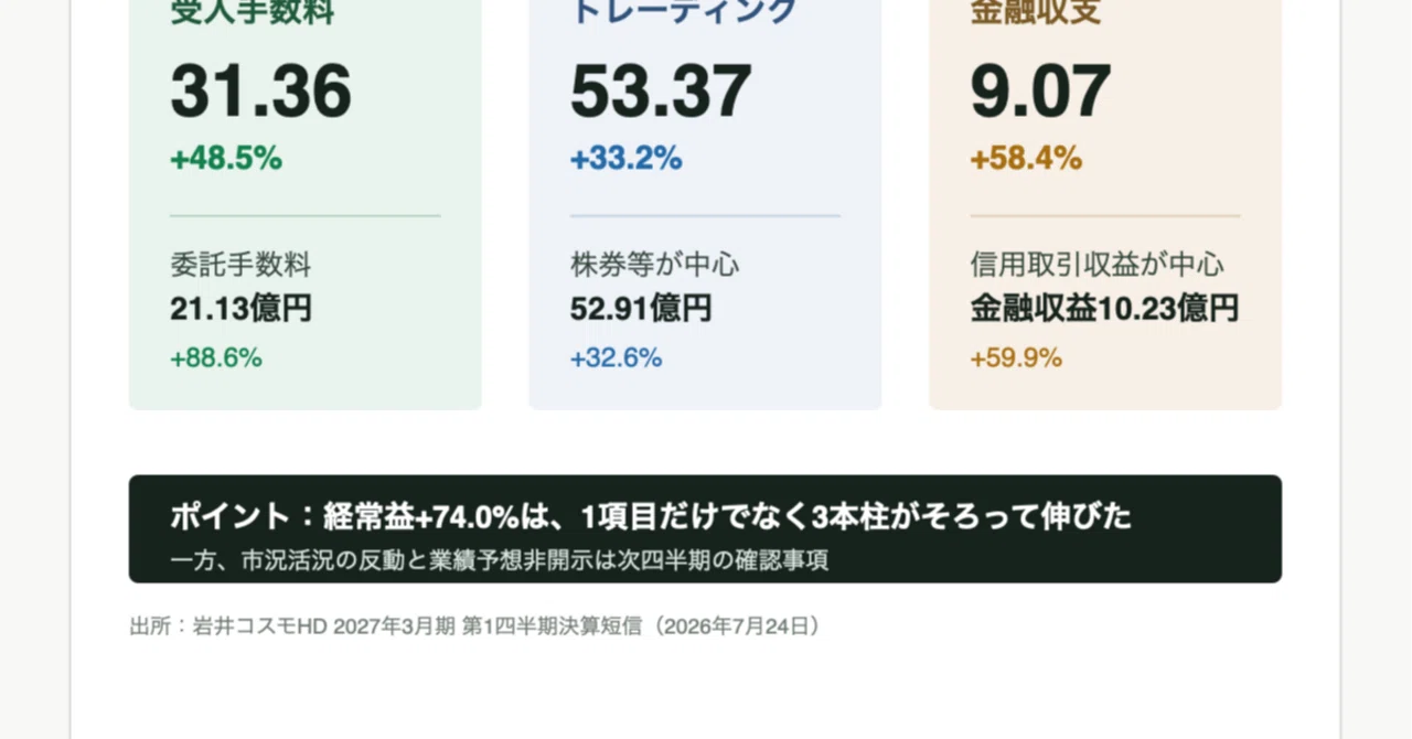 岩井コスモHD 1Q｜経常益+74%を手数料・トレーディング・金融収支に