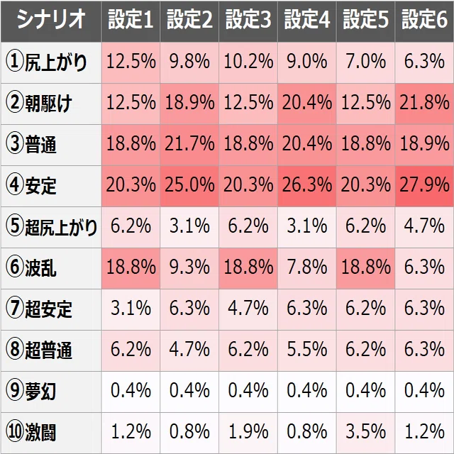バジリスク絆2 BT中のシナリオ解析｜開始画面 継続率 朧・天膳スタート 
