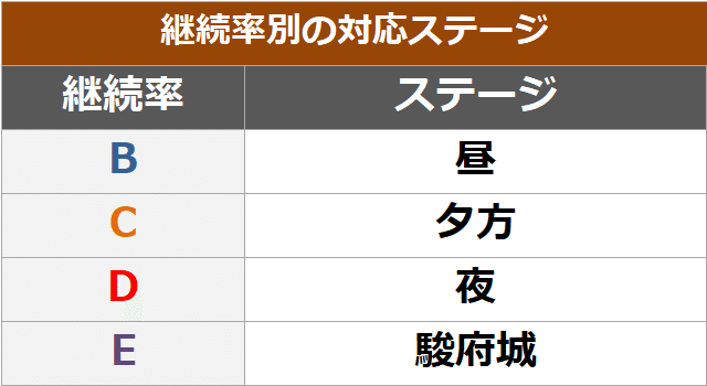 バジリスク絆2 BT中のシナリオ解析｜開始画面 継続率 朧・天膳スタート 